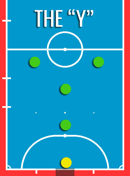 Y-setup Offensive Futsal Formation